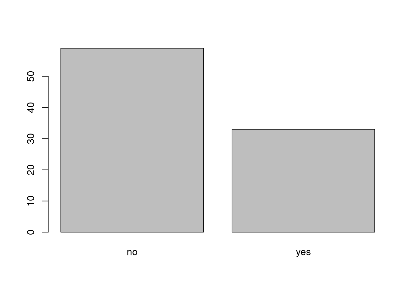 Yes/no bar graph showing number of individuals who are members of irrigation association