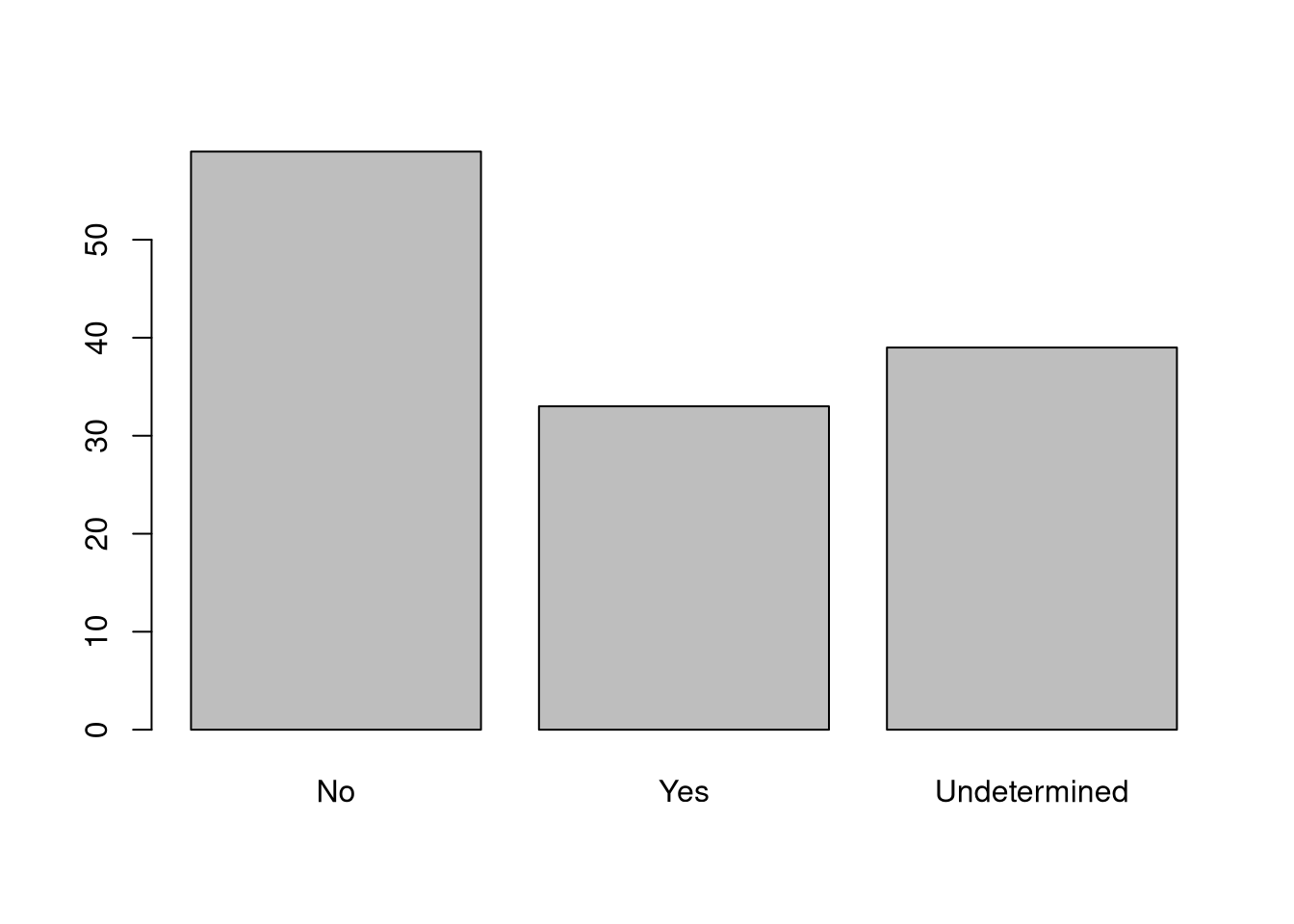 bar graph showing number of individuals who are members of irrigation association, including undetermined option