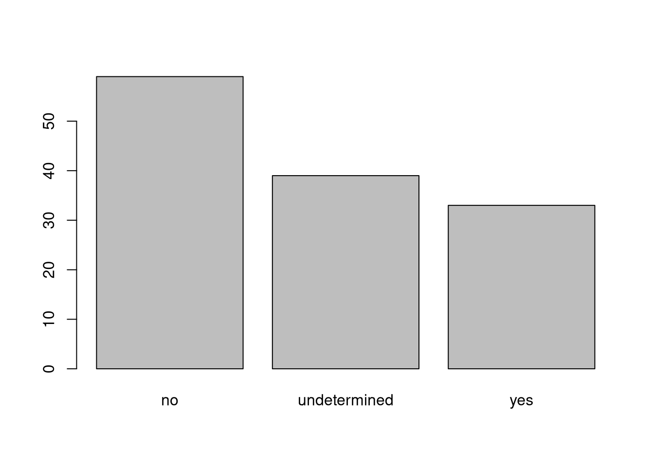 Bar plot of association membership, showing missing responses.