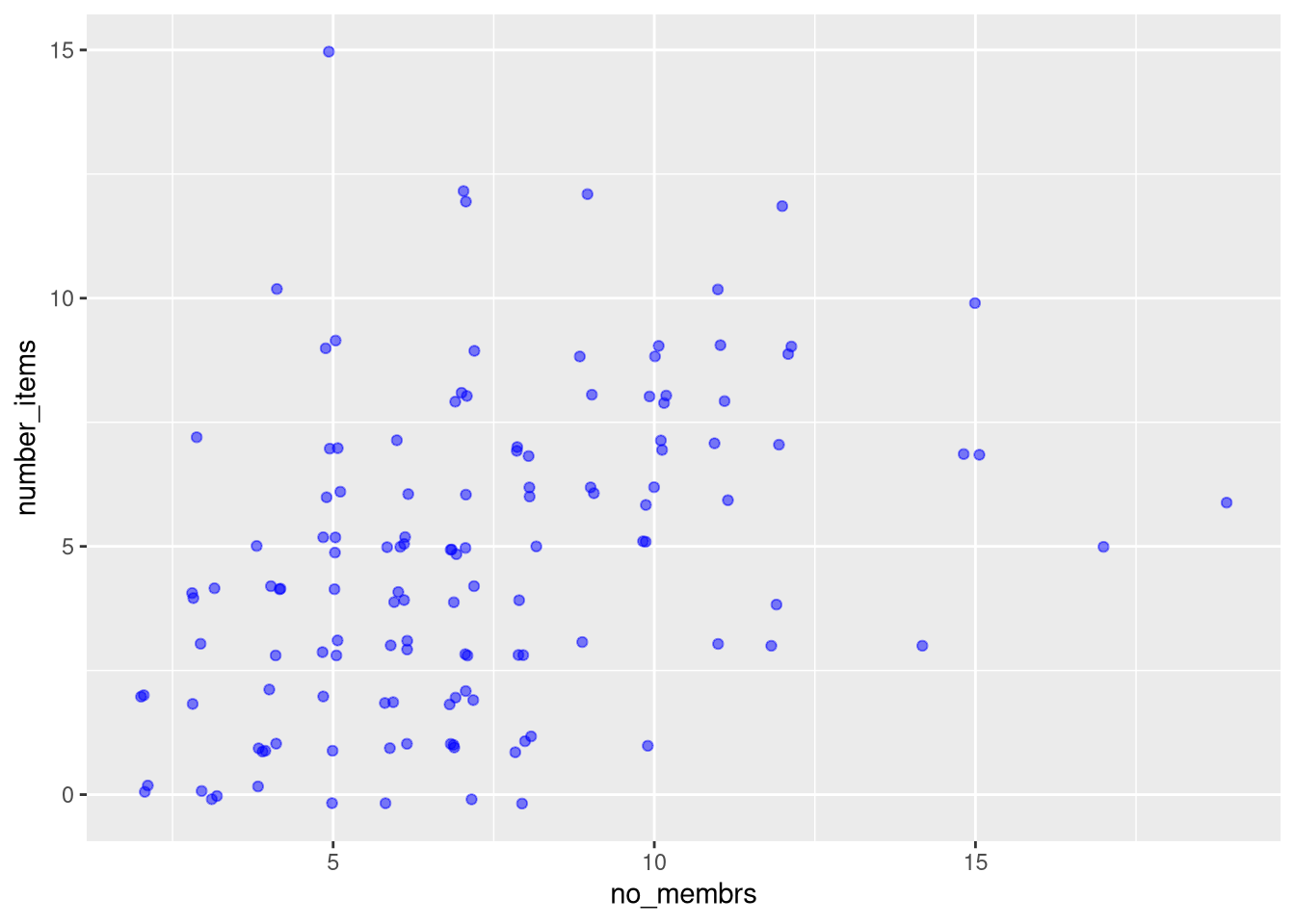 Scatter plot of number of items owned versus number of household members, showing points as blue.