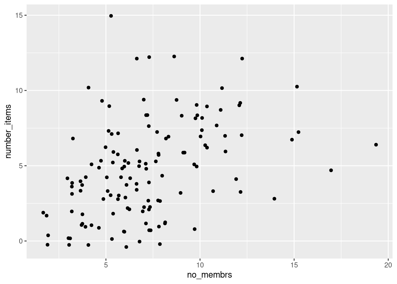 Scatter plot of number of items owned versus number of household members, showing jitter.