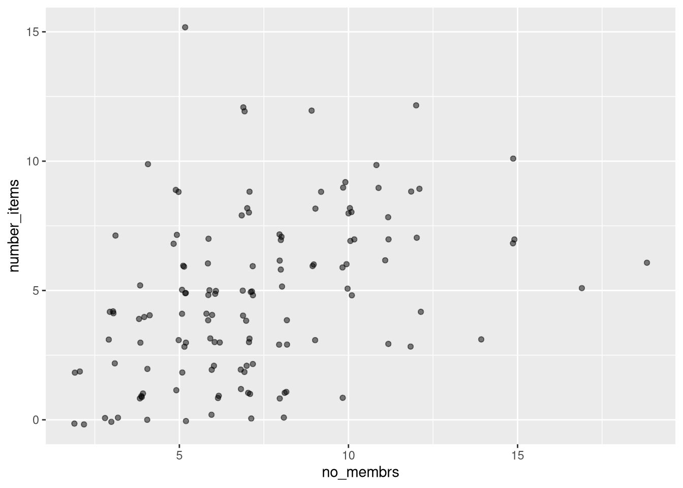 Scatter plot of number of items owned versus number of household members, with jitter and transparency.