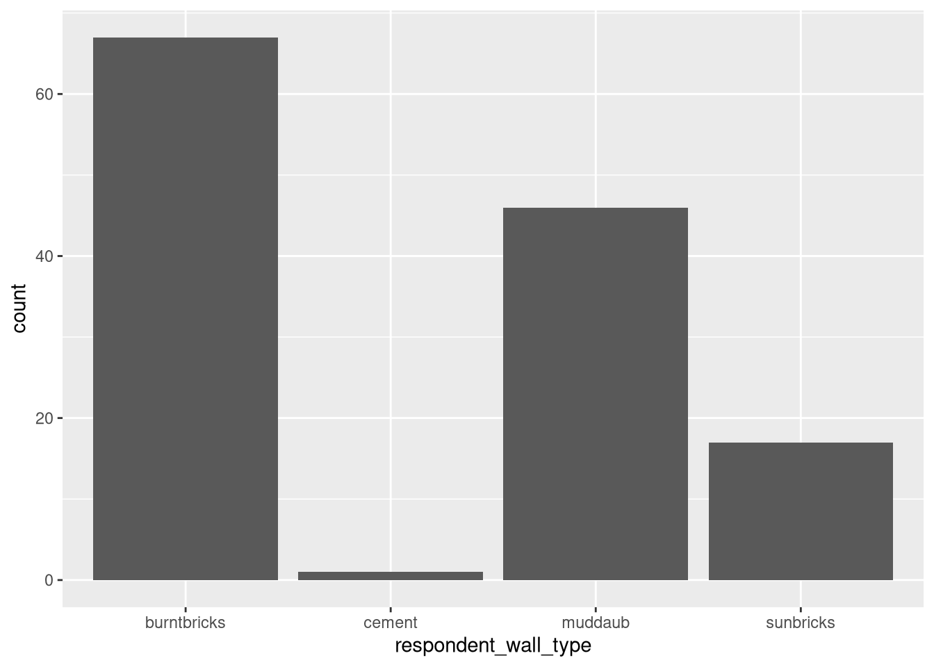 Bar plot showing counts of respondent wall types.
