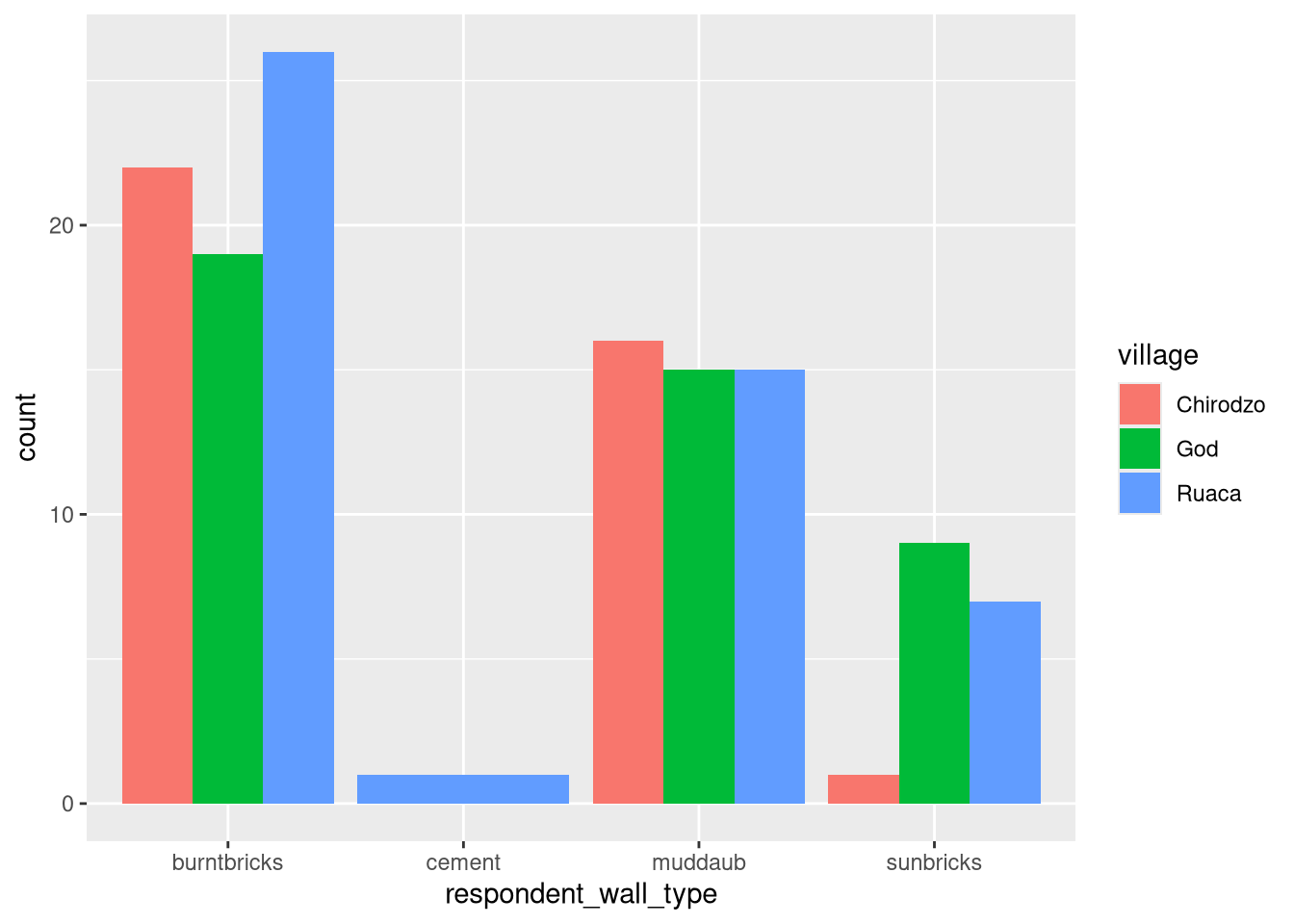 Bar plot of respondent wall types with each village as a separate bar.
