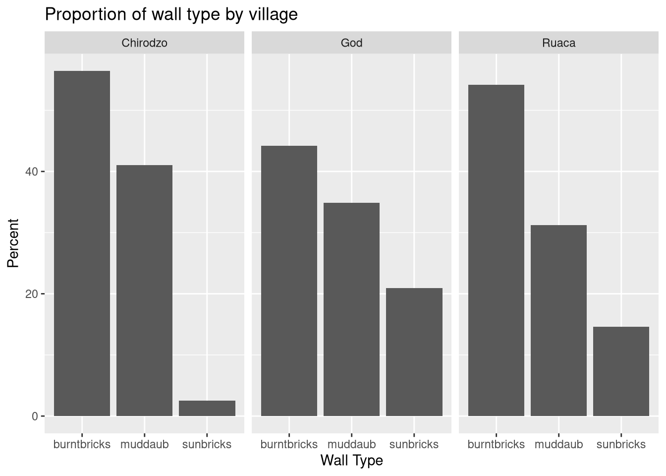 Bar plot showing percent of each wall type in each village.