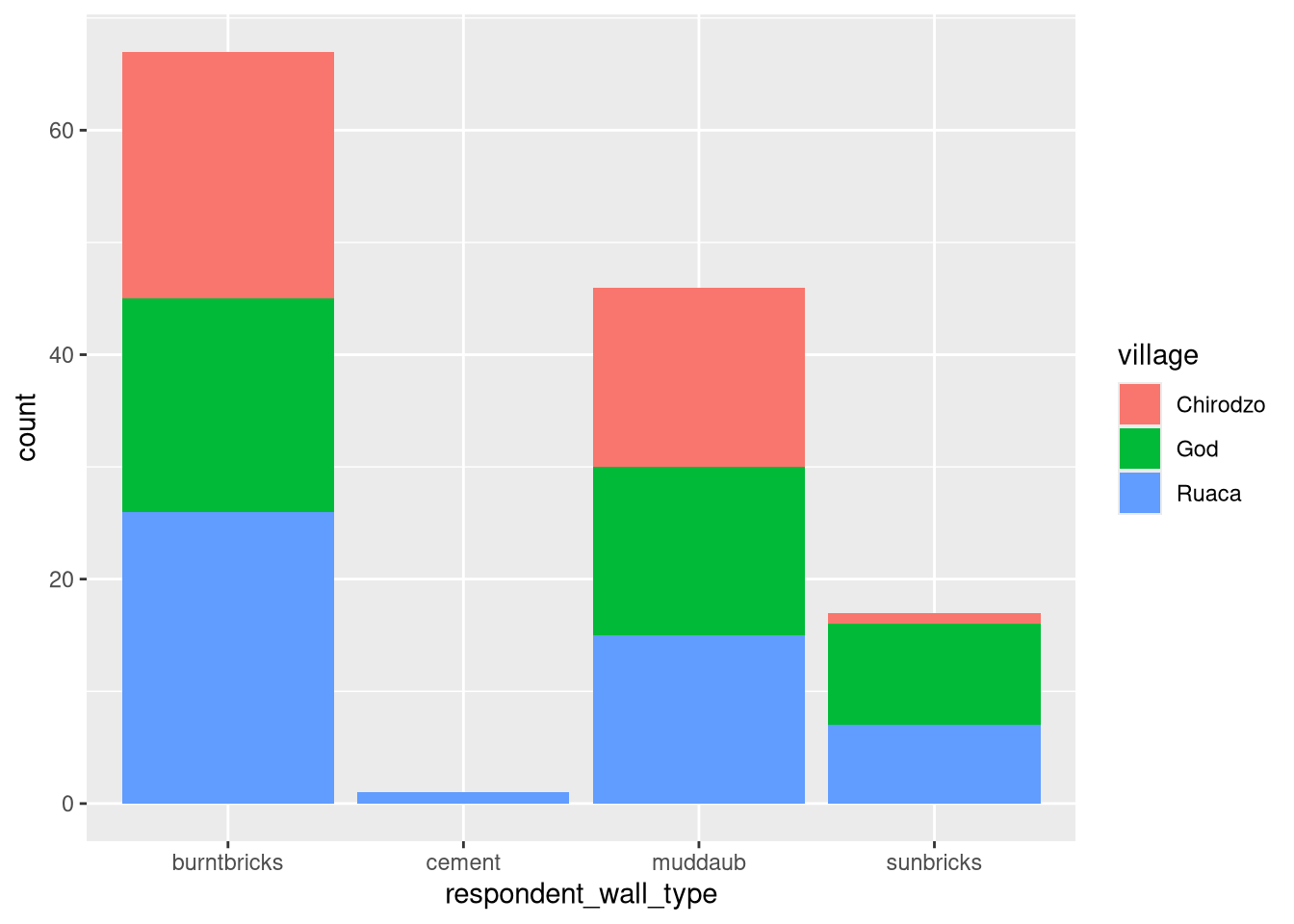 Stacked bar plot of wall types showing each village as a different color.