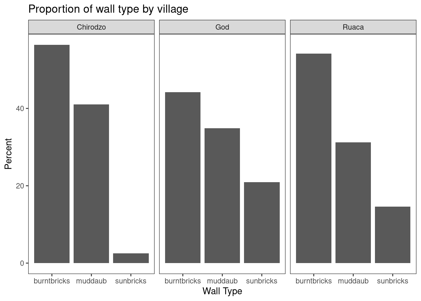 Bar plot showing percent of each wall type in each village, with black and white theme applied.