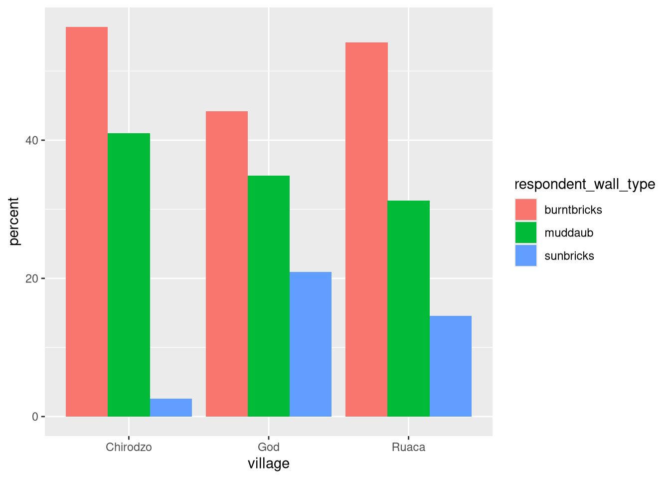 Side by side bar plot showing percent of respondents in each village with each wall type.