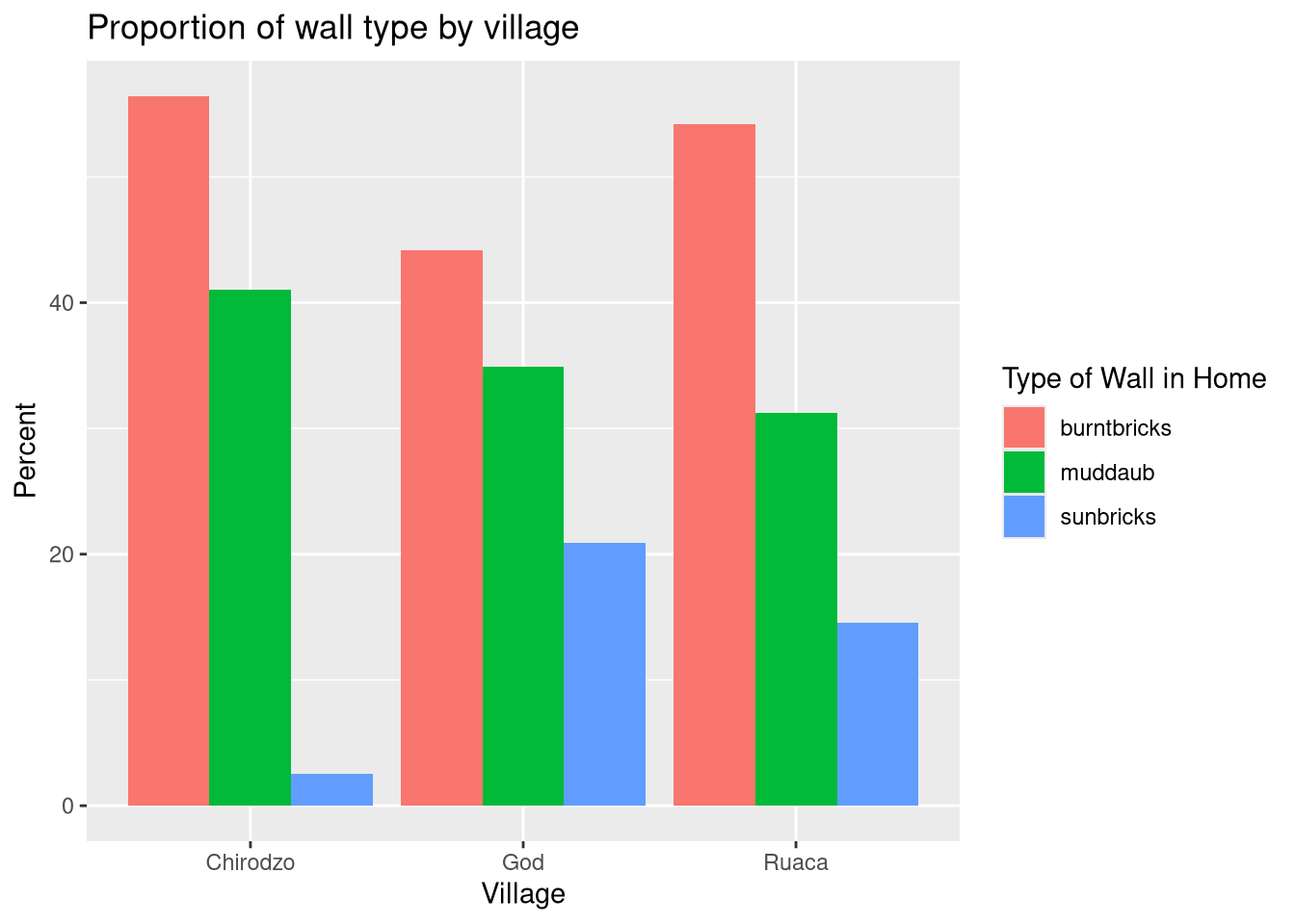 Previous plot with plot title and labells added.