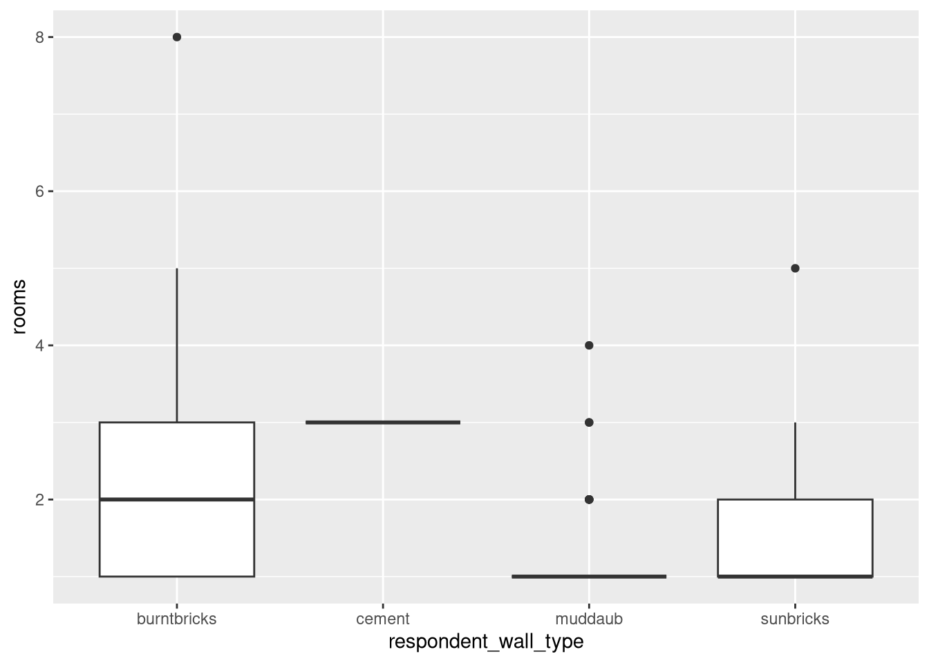 Box plot of number of rooms by wall type.