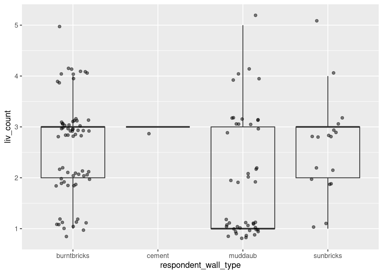 Box plot of number of livestock owned by wall type, with dot plot added as additional layer to show individual values.