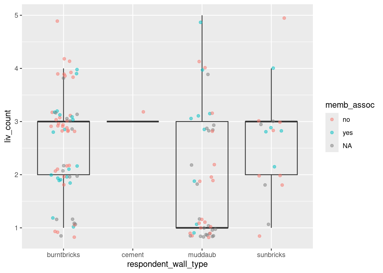 Previous plot with dots colored based on whether respondent was a member of an irrigation association.