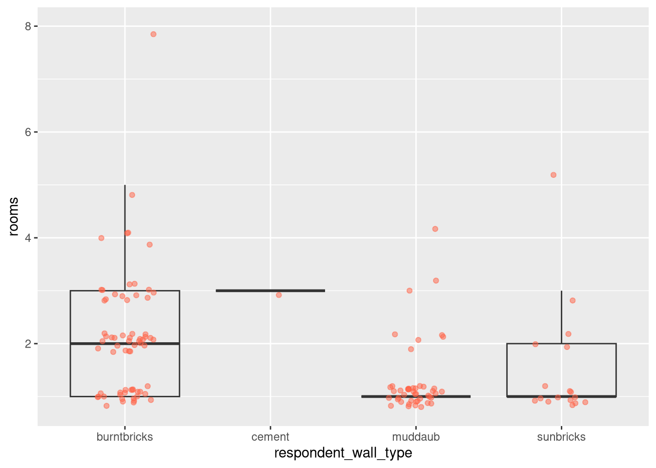 Previous plot with dot plot added as additional layer to show individual values. Boxplot layer is transparent.