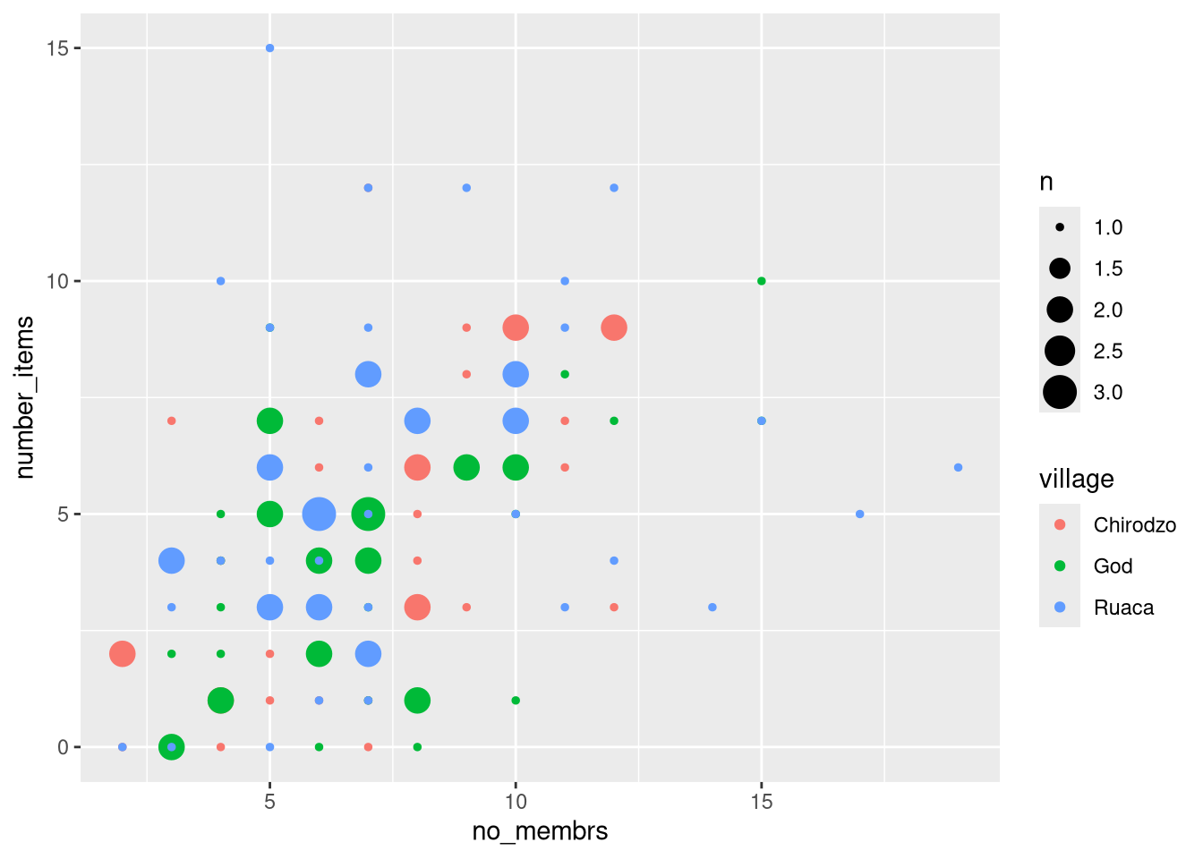 Previous plot with dots colored by village.