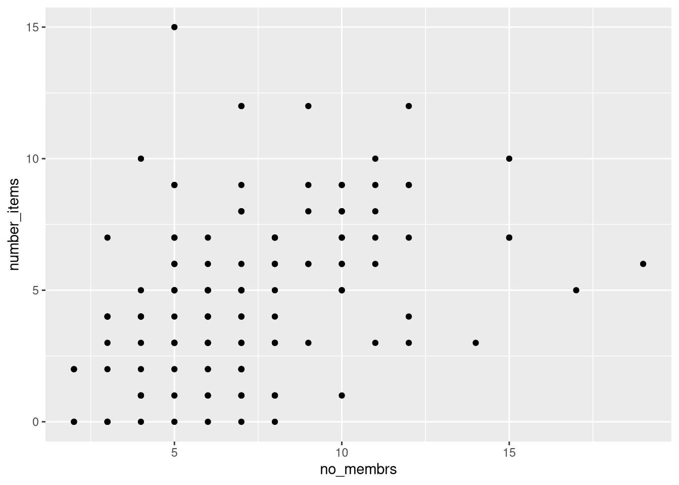 Scatter plot of number of items owned versus number of household members.