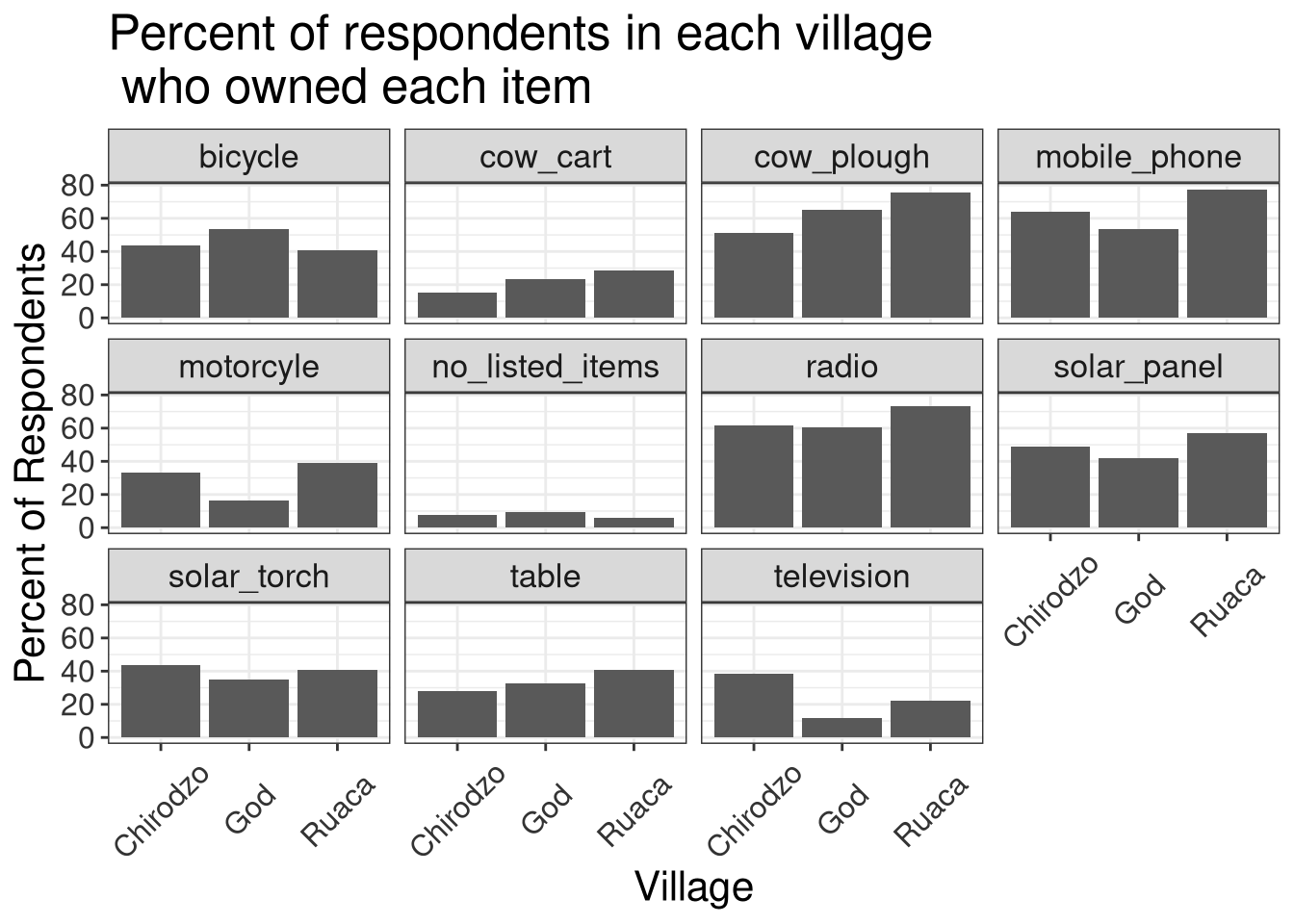 Multi-panel bar charts showing percent of respondents in each village and who owned each item, with grids behind the bars.