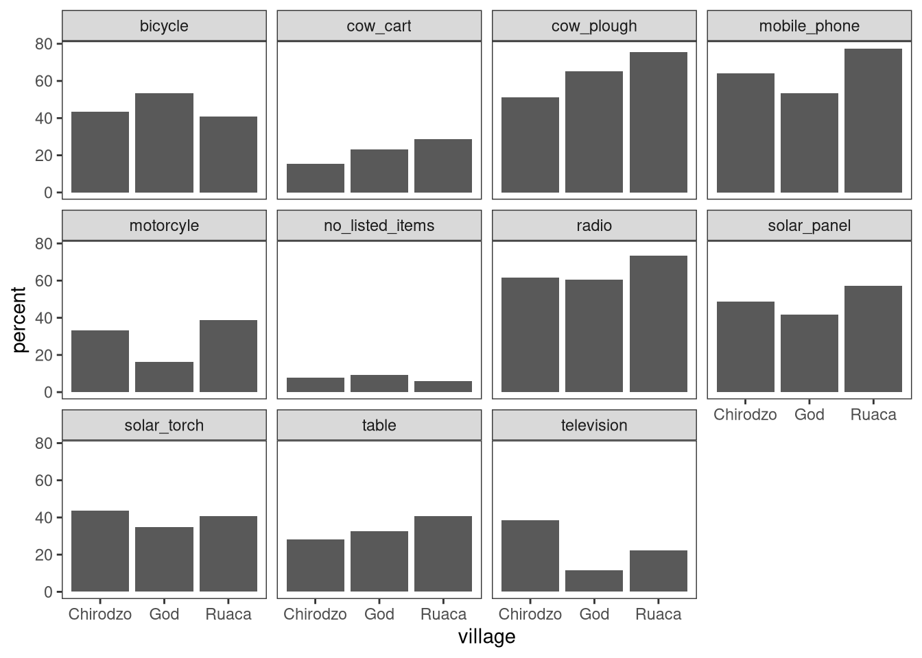 Multi-panel bar chart showing percent of respondents in each village and who owned each item, with no grids behid bars.